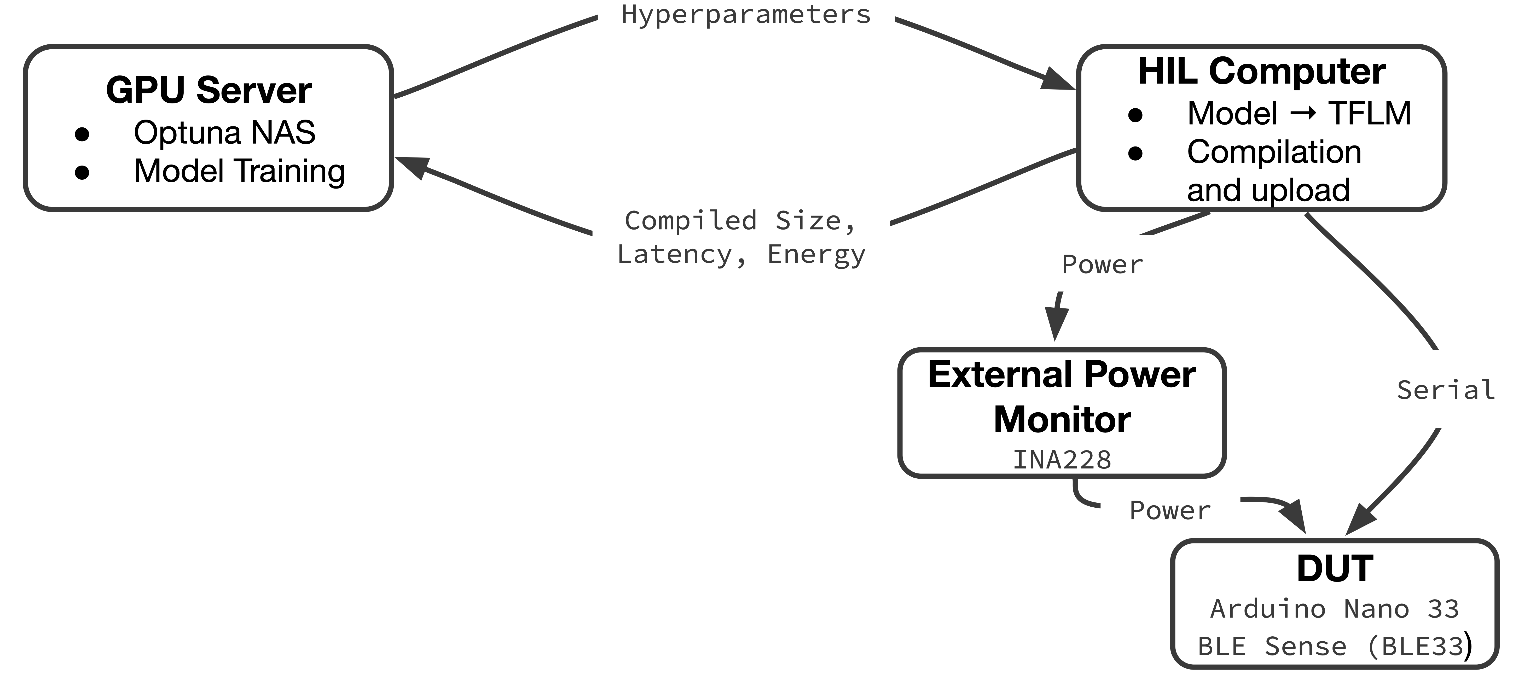 TinyODOM-EX device level block diagram