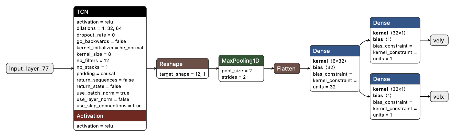 Energy aware best model architecture