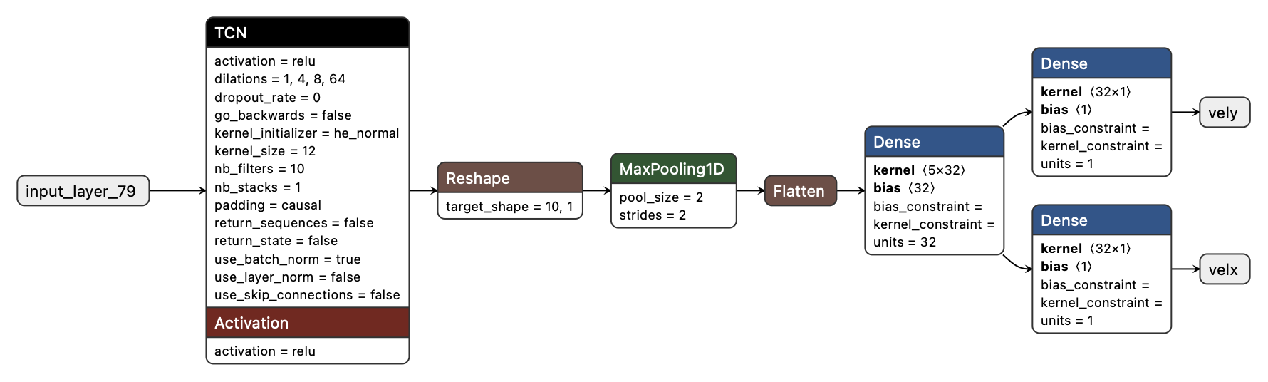 Non-energy aware model architecture