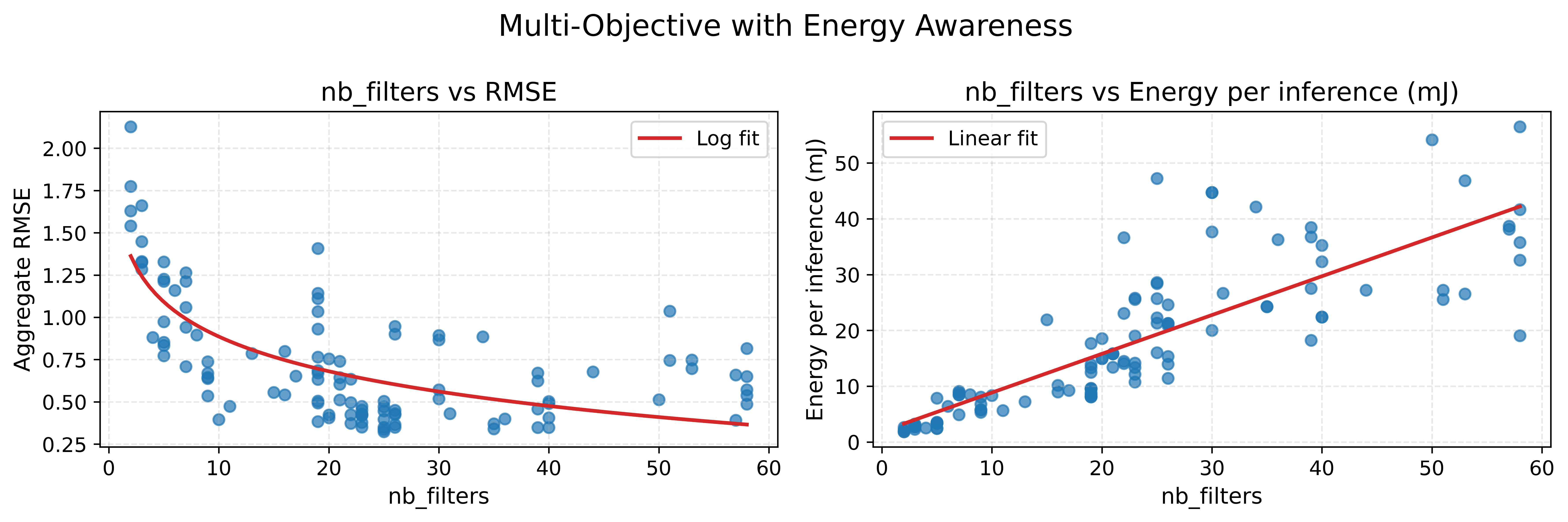Multiple Objective Energy Aware hyperparameters plots nb filters vs accuracy / energy
