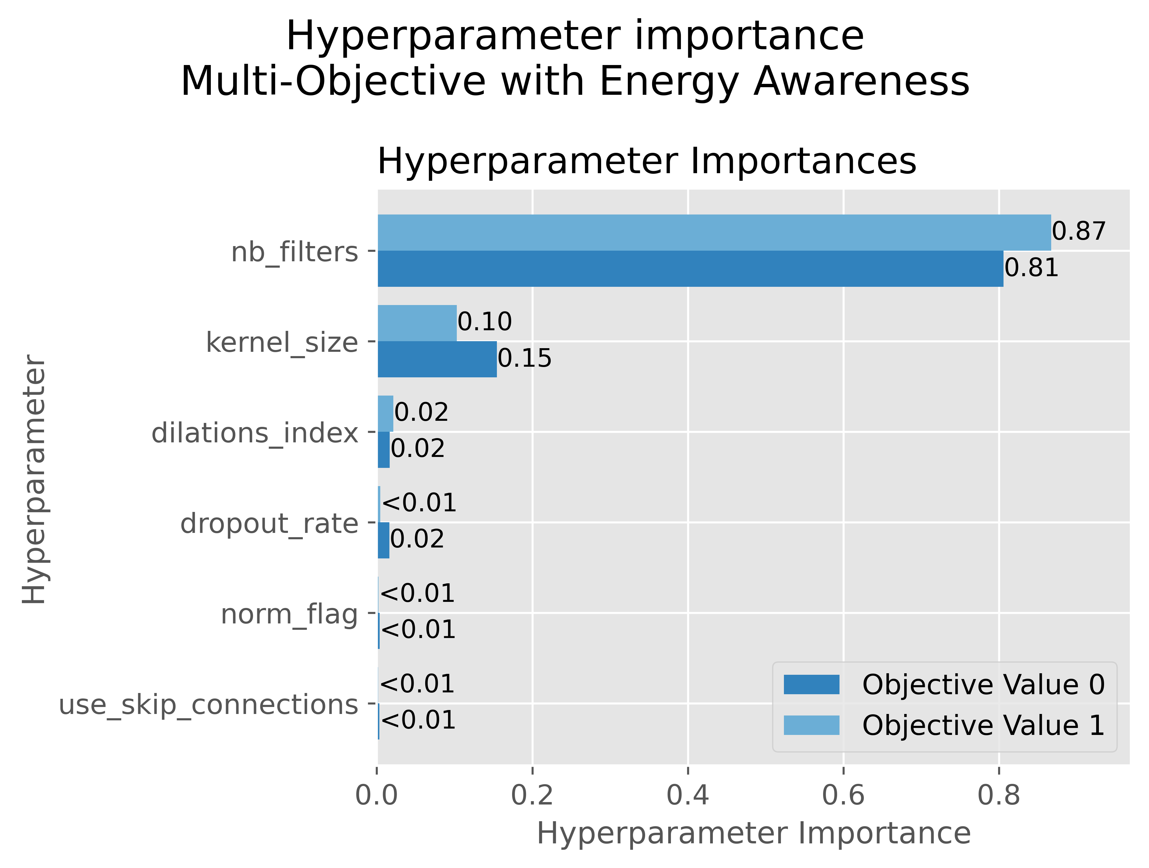 Optuna hyperparameter importance for accuracy–energy multi-objective NAS