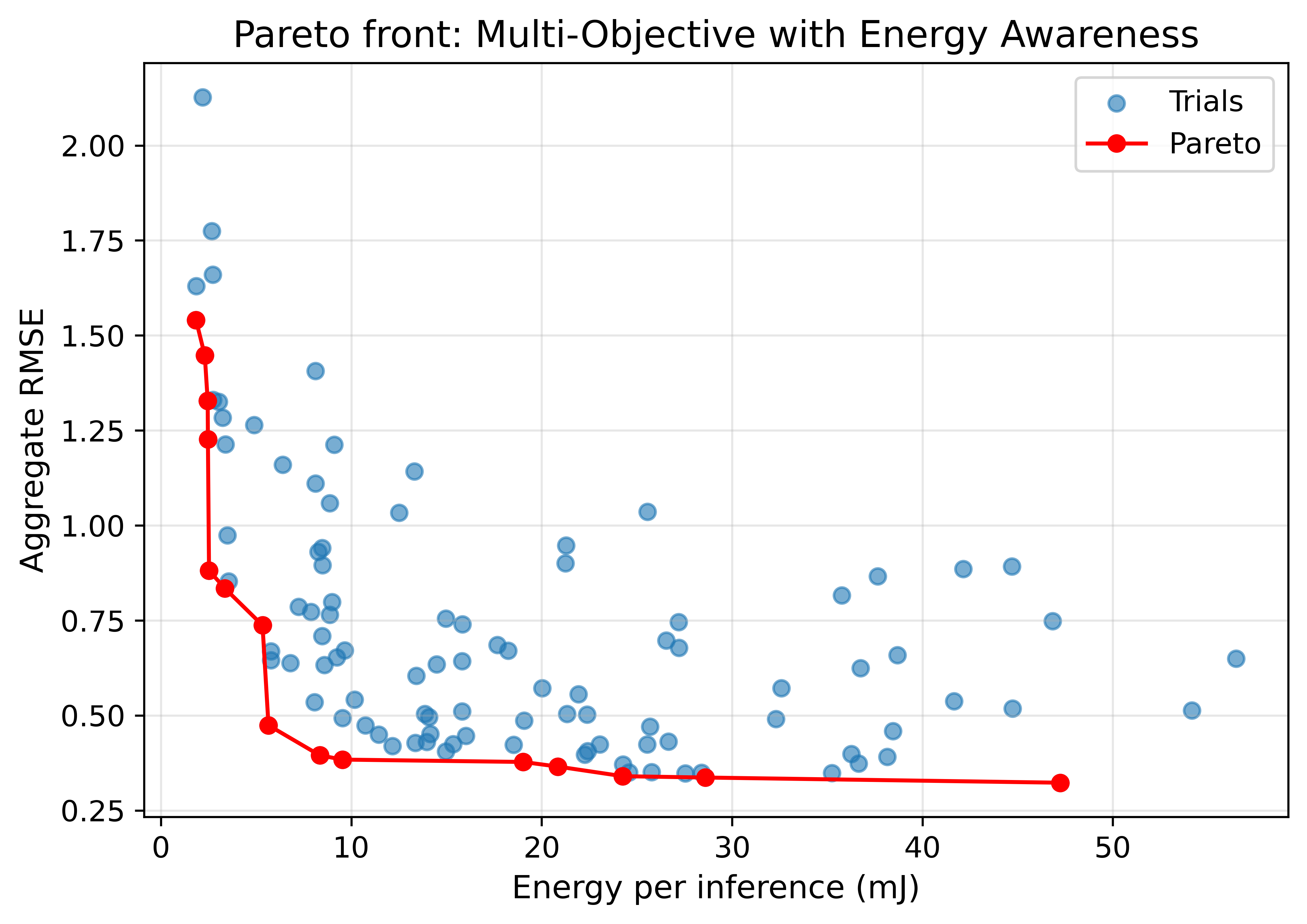 Accuracy–energy Pareto front for multi-objective energy-aware NAS