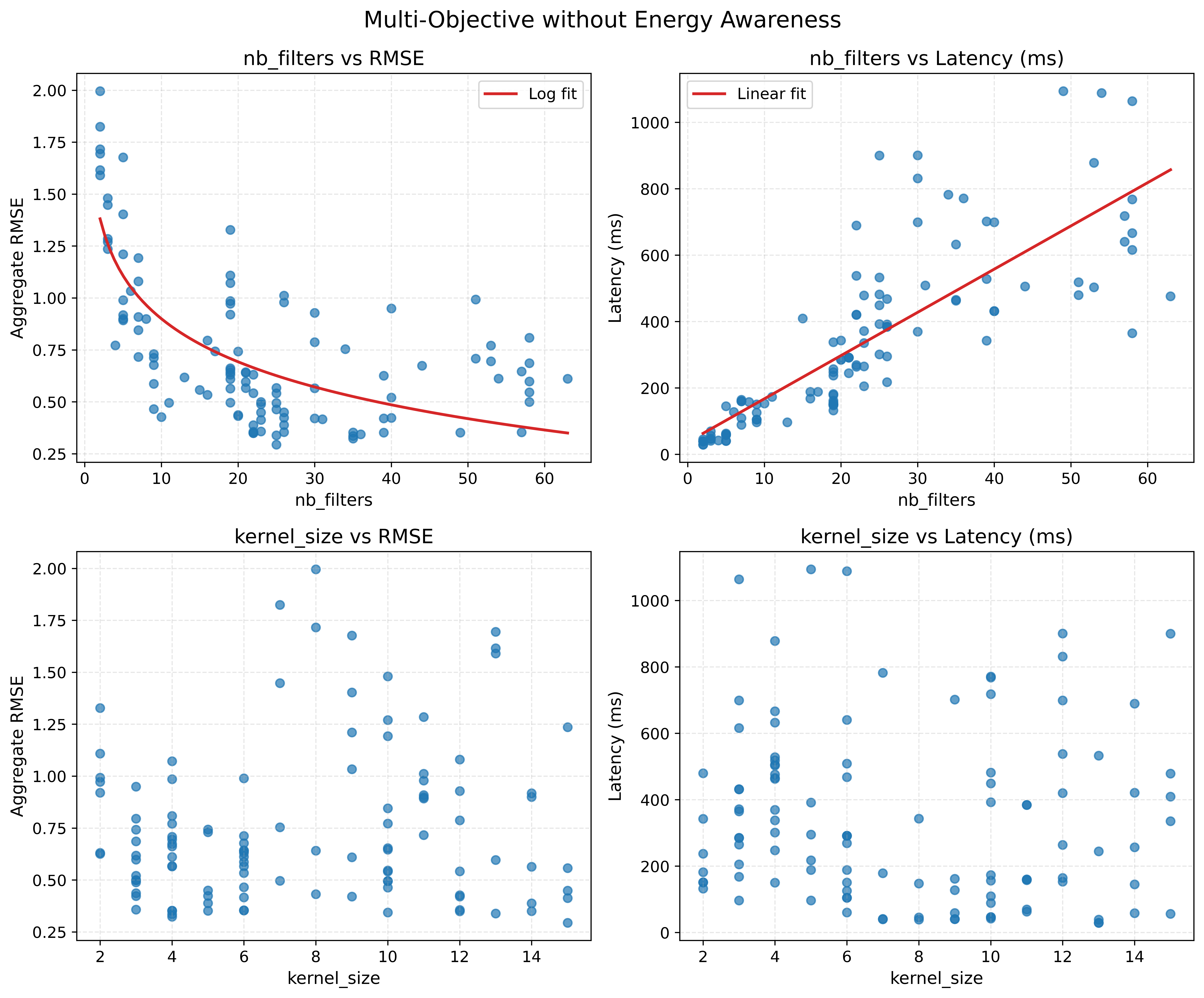 Multiple Objective hyperparamameters plots nb filters vs accuracy / latency