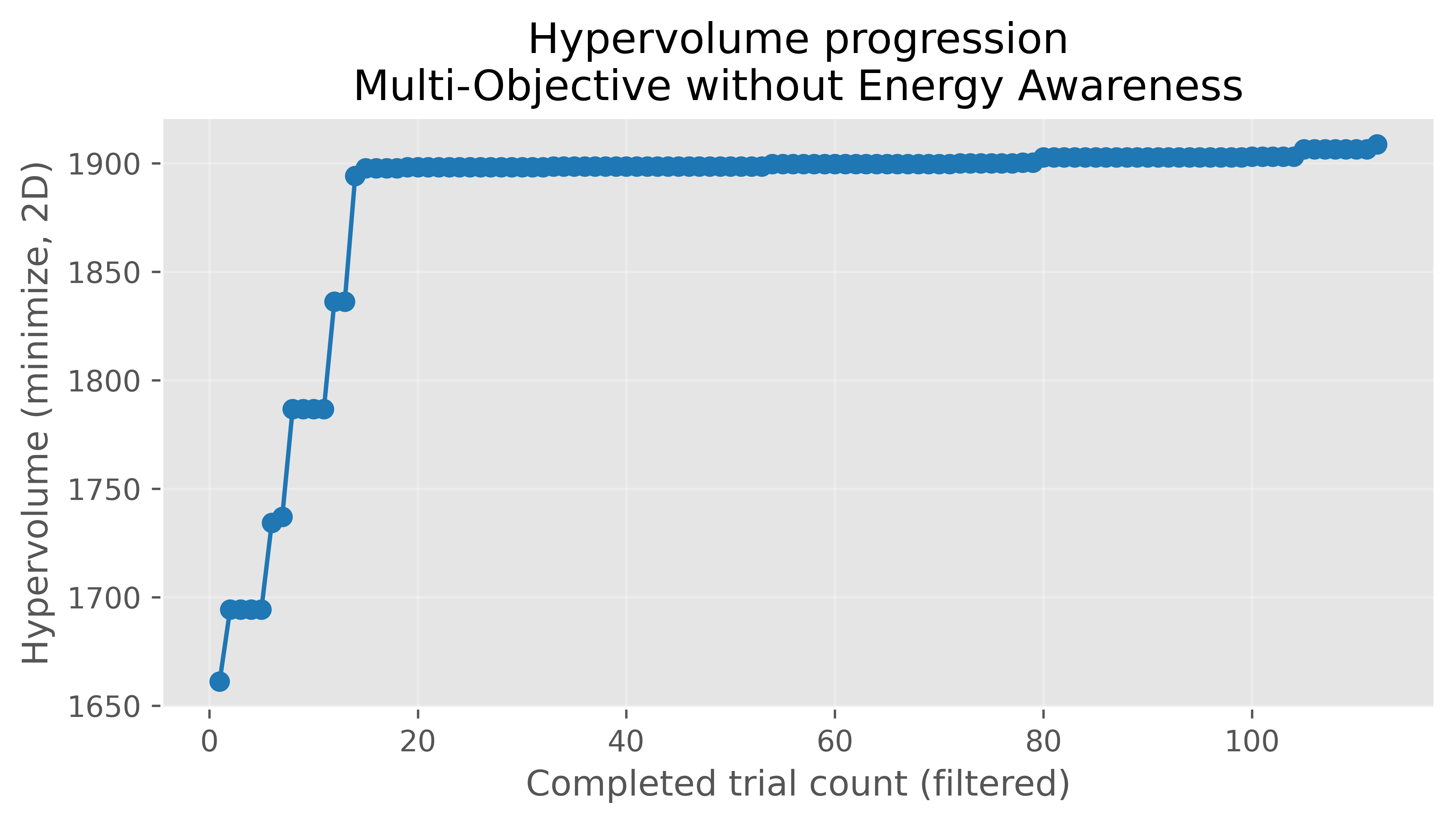 Optuna non-energy aware hypervolume progression history
