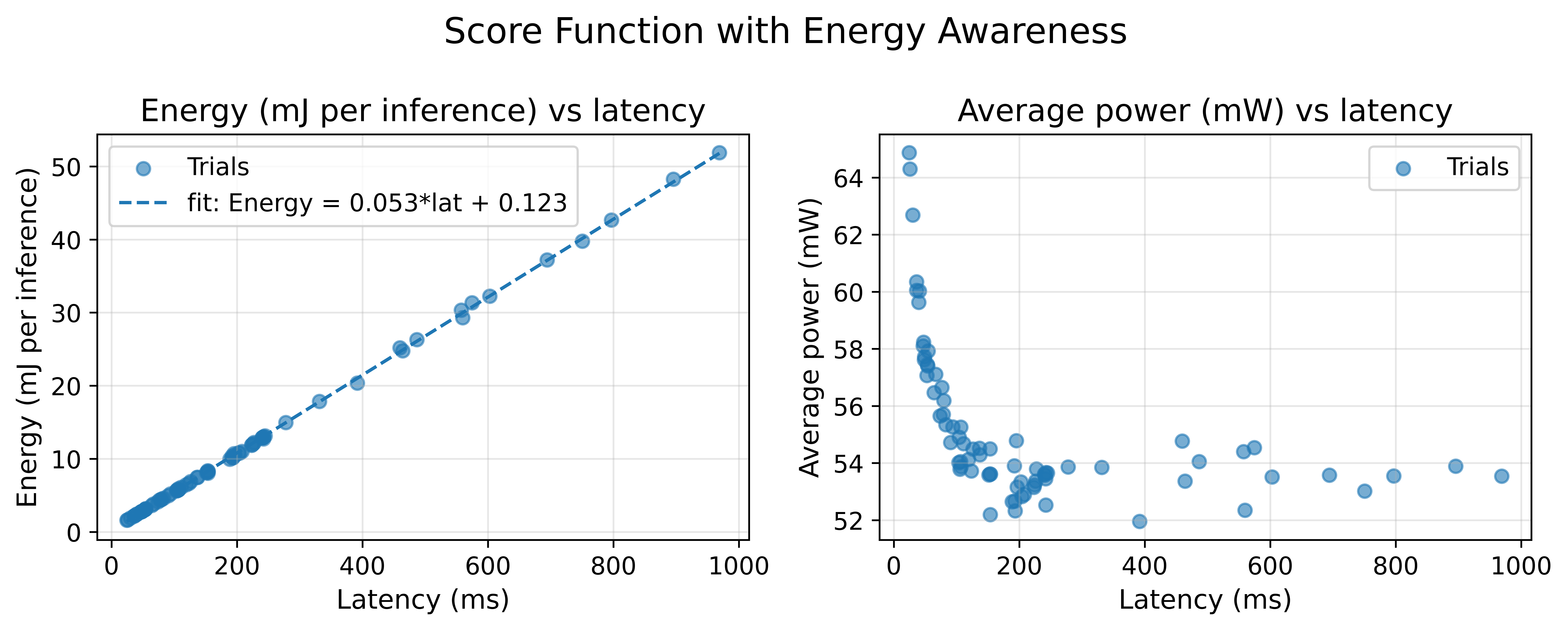 Latency vs energy and latency vs power plots