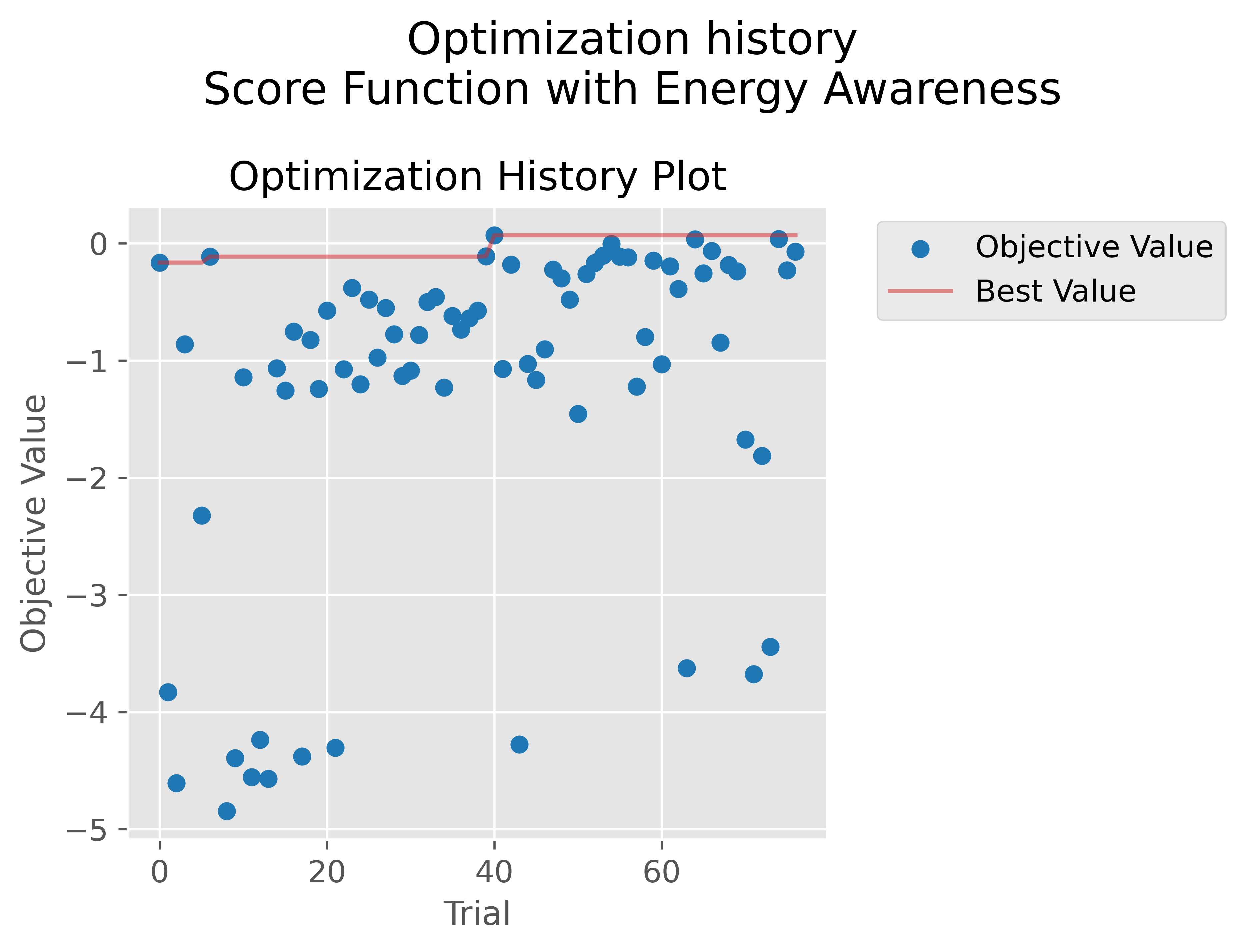 Optuna energy aware optimization history