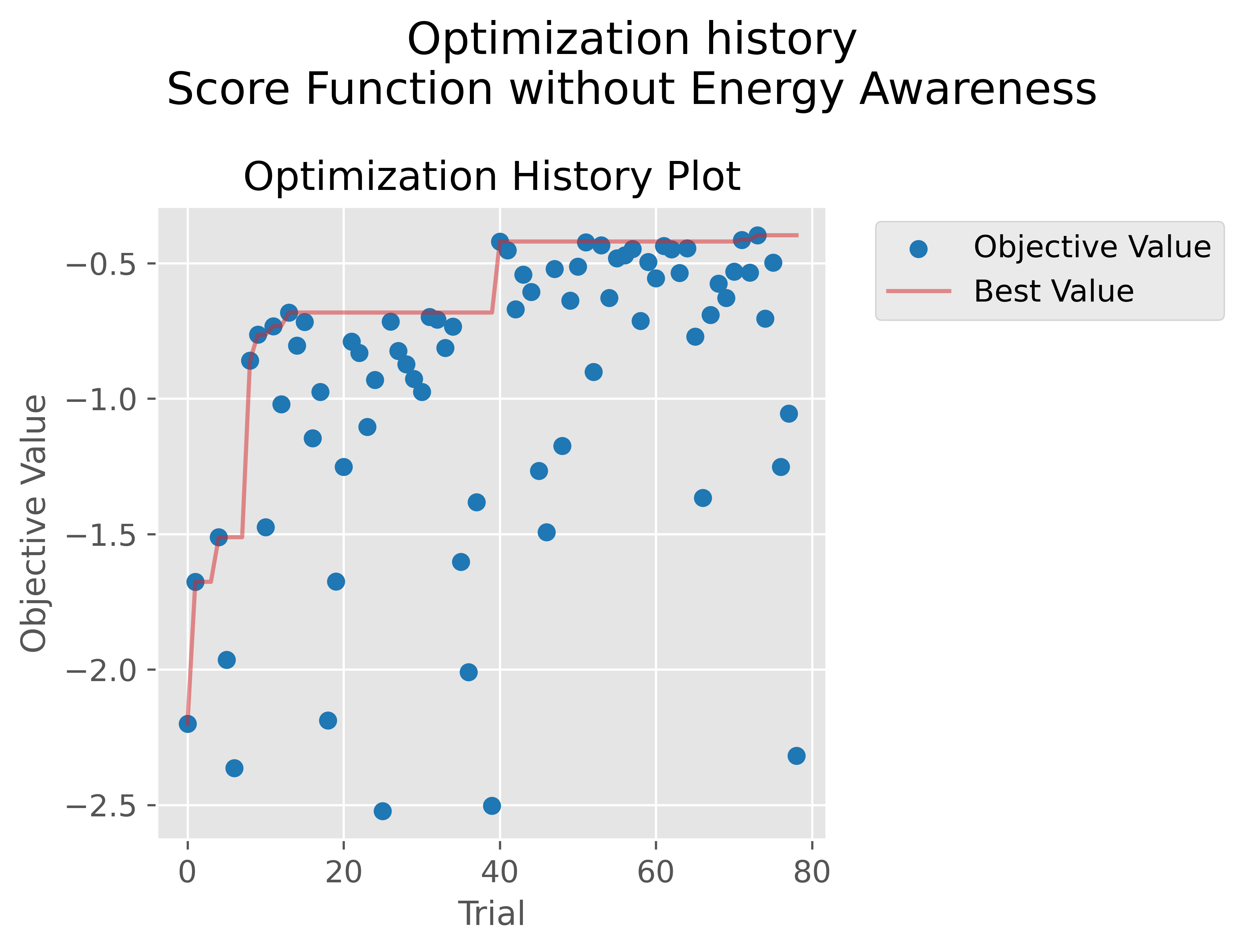 Optuna non-energy aware optimization history