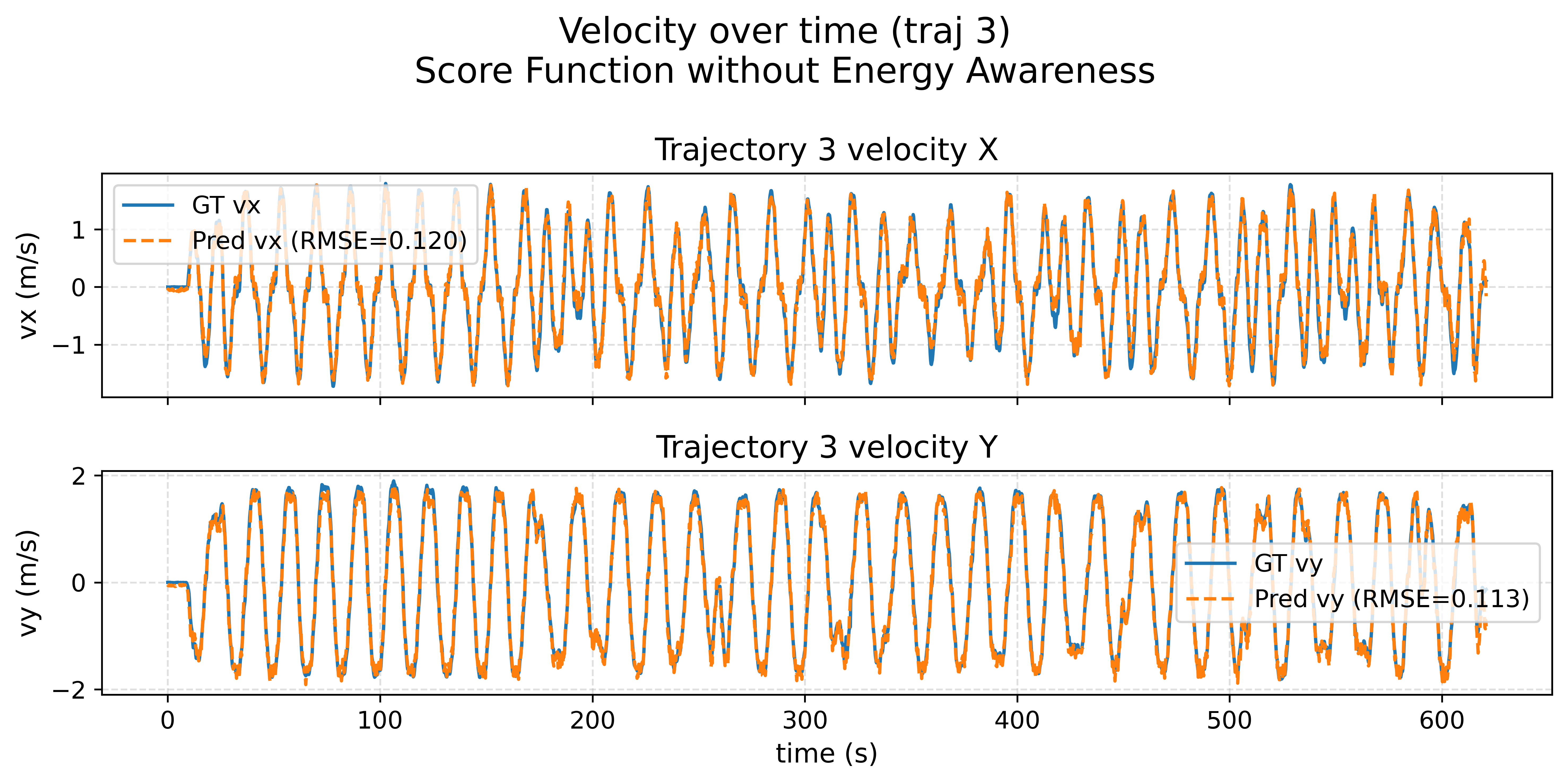 Trajectory 3 velocity over time