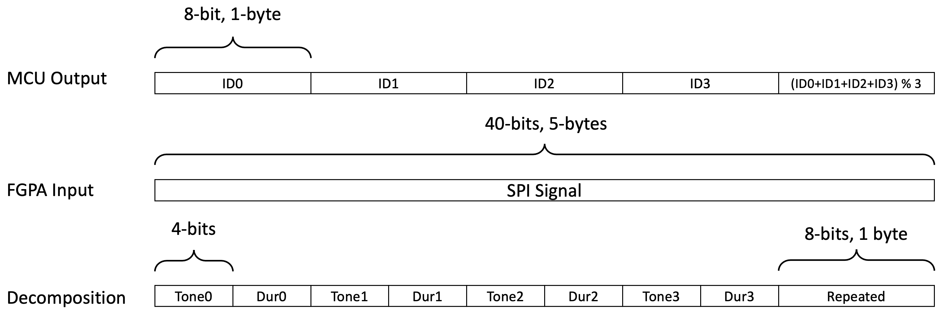 Decomposition of Input Signal