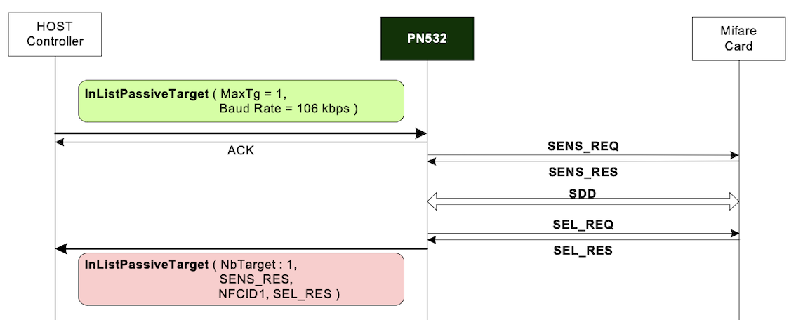 Data Exchange ILPT