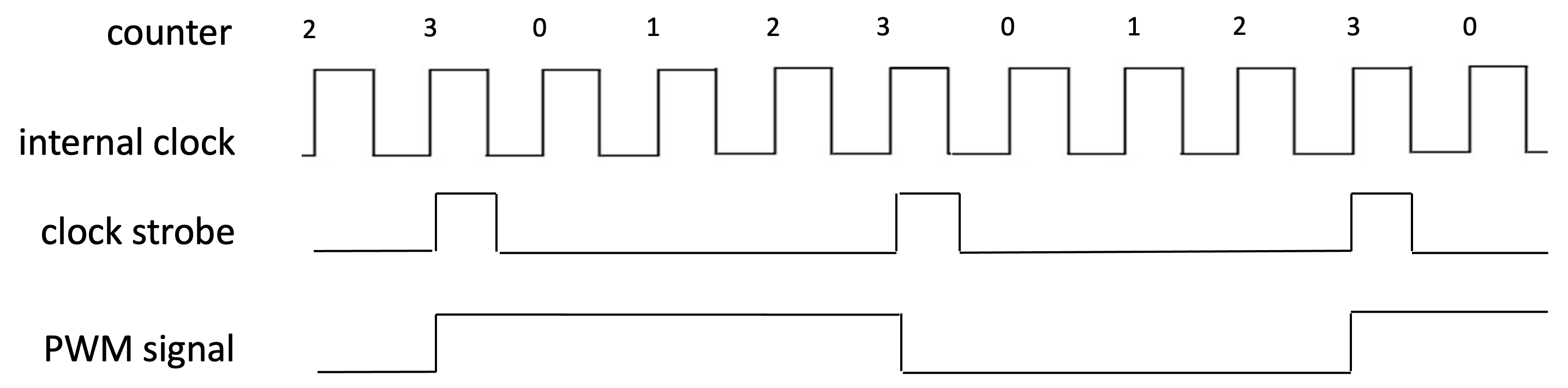 Frequency Generator Wave forms.