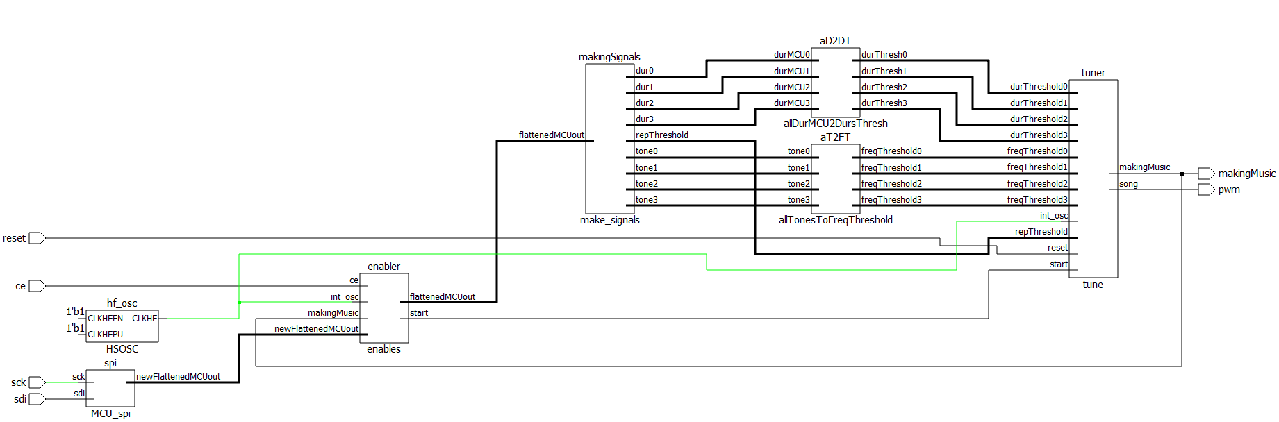 netlist