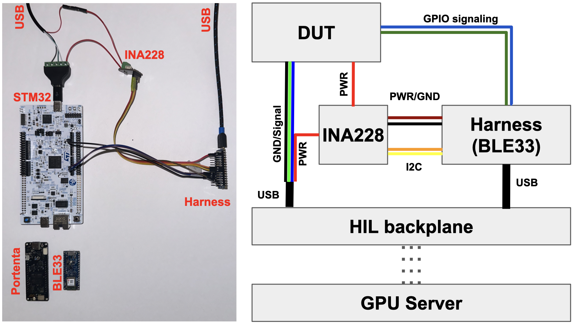 CREST HIL power-measurement setup with a DUT powered through an INA228 monitor and a separate BLE33 harness observing GPIO markers.