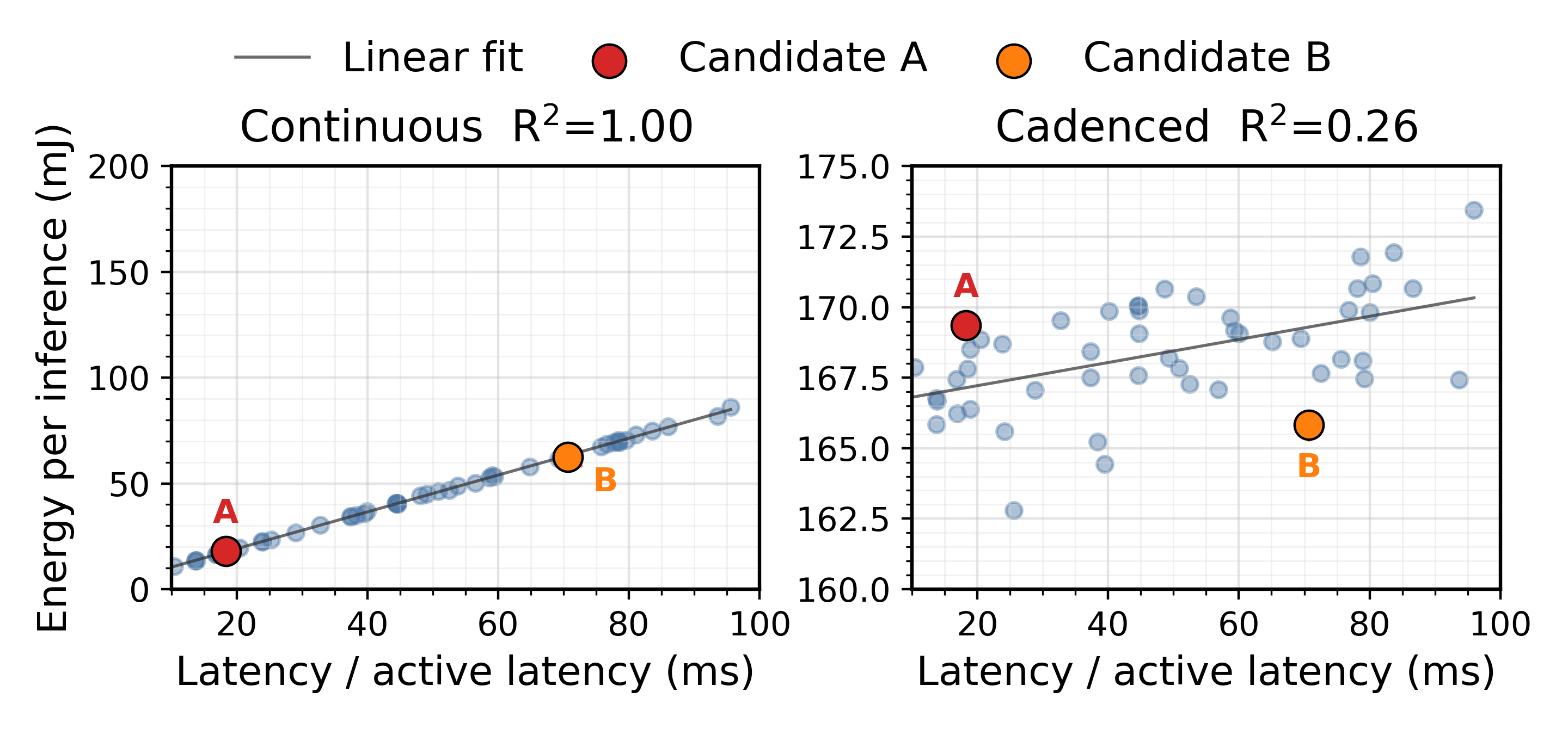 Model architecture latency and energy on STM32 N657 under continuous and 200 ms cadenced execution. Highlighted architectures reverse their energy ordering across runtime schedules.