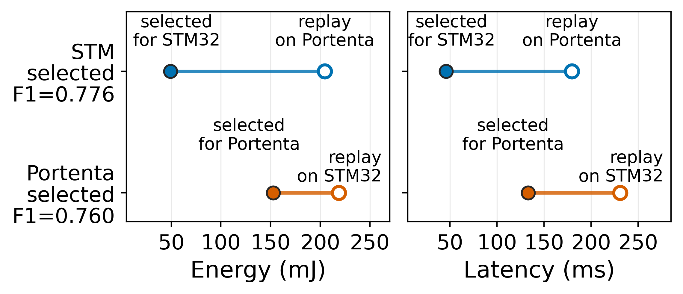 CS3 cross-board replay of score-selected audio model architectures showing energy and latency on native and replay backends.