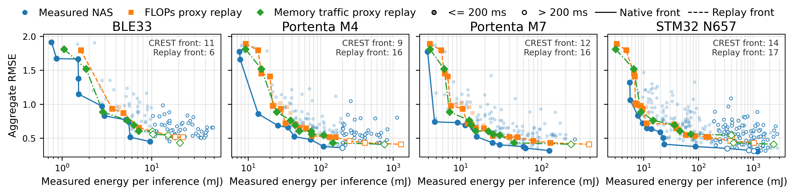 Static-proxy Pareto replay versus measured-energy NAS fronts for BLE33, Portenta M4, Portenta M7, and STM32 N657.