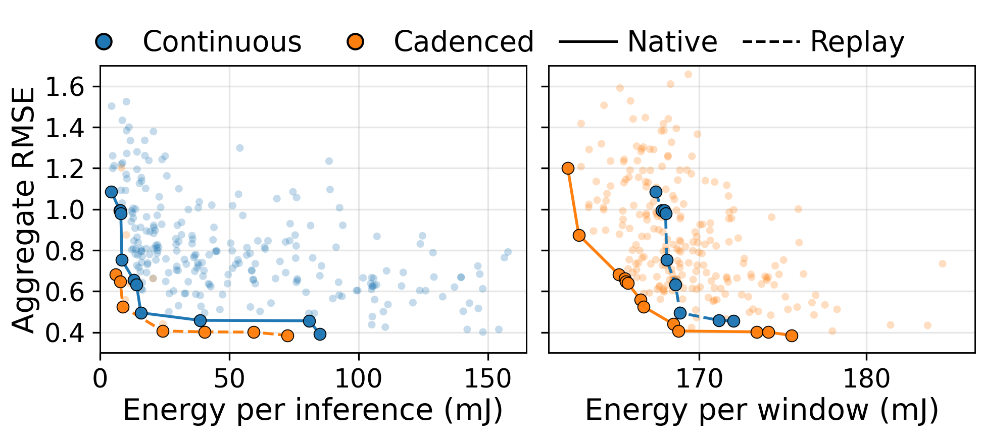 CS2 cross-runtime Pareto comparison for STM32 and OxIOD under continuous-inference energy and cadenced energy per window.