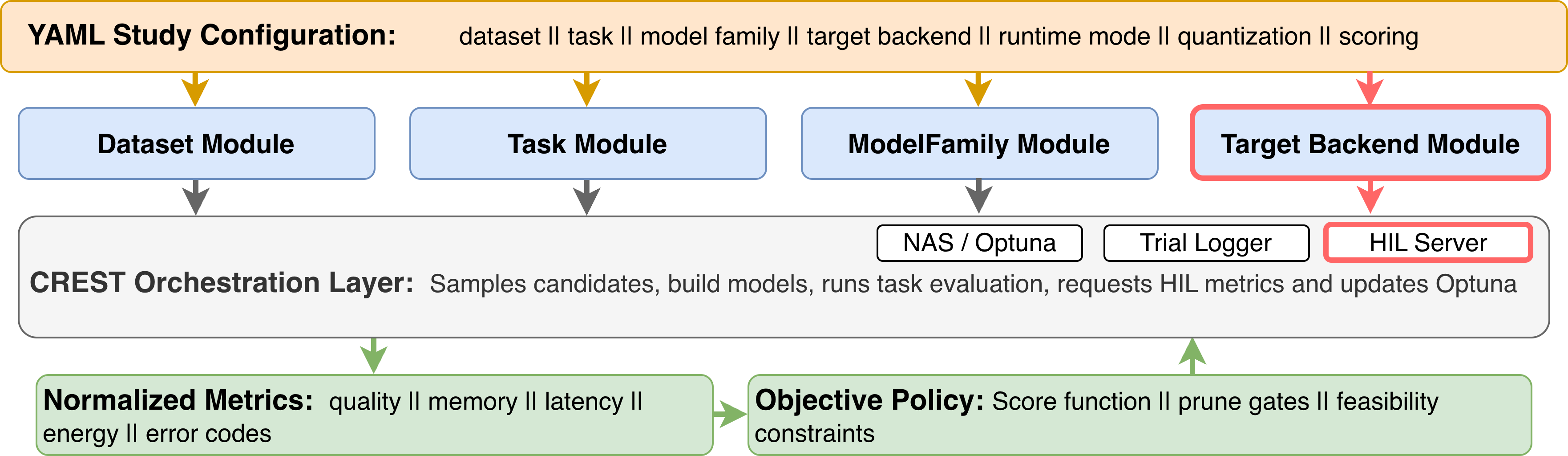 CREST stack diagram showing YAML study configuration, dataset, task, model-family, target-backend interfaces, orchestration layer, normalized metrics, and objective policy.